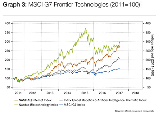 Graph 3: MSCI G7 Fromtier Technologies (2011=100)
