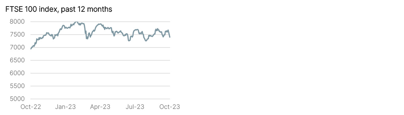 Year to Date Market Performance