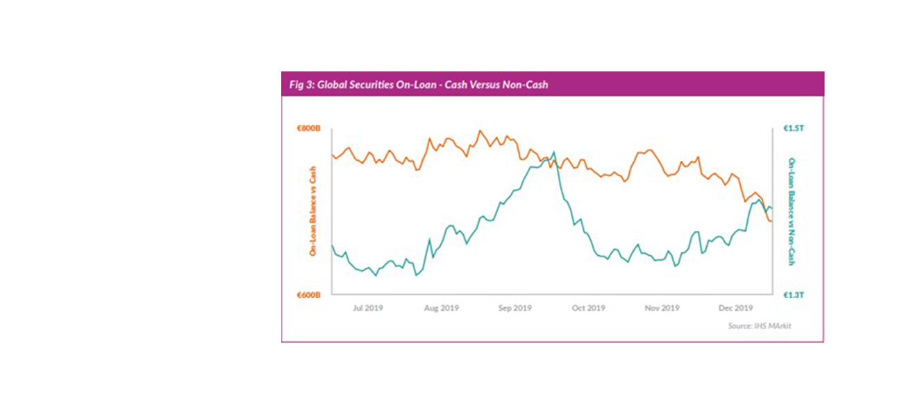 Global securities on loan graph