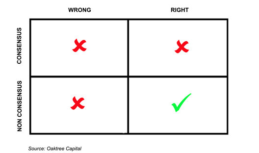 Matrix of investment decisions