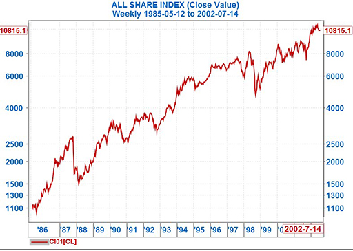 All Share Index