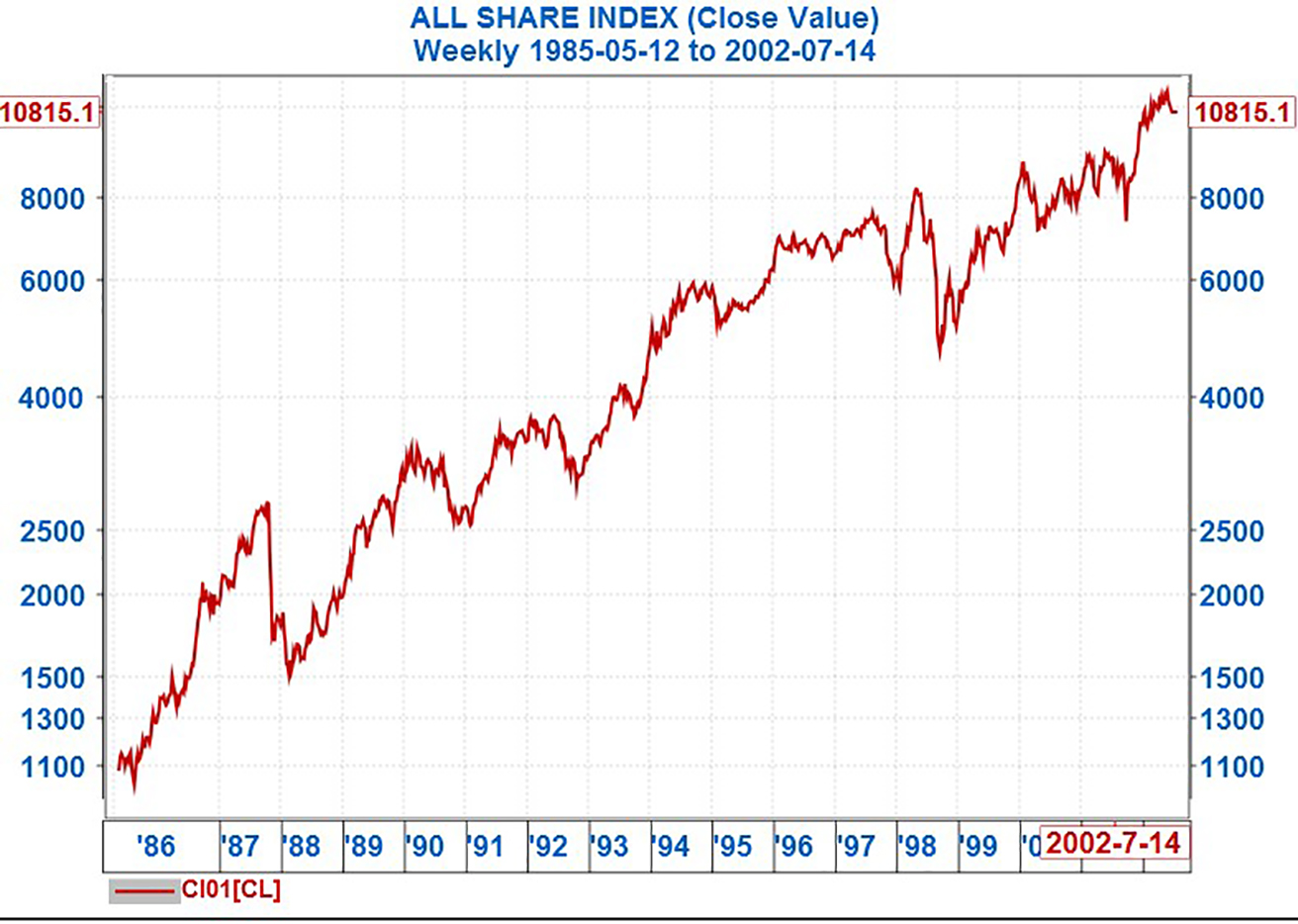 All Share Index