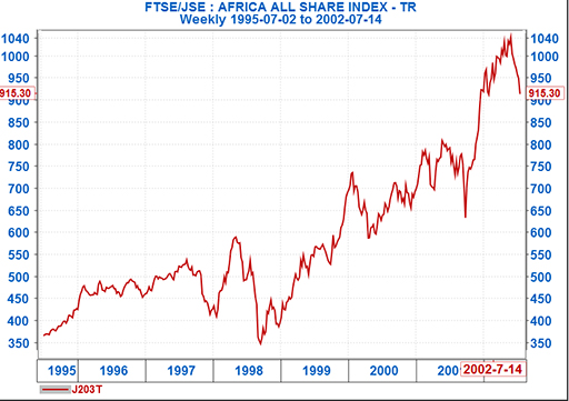FTSE/JSE ALL SHAR EINDEX