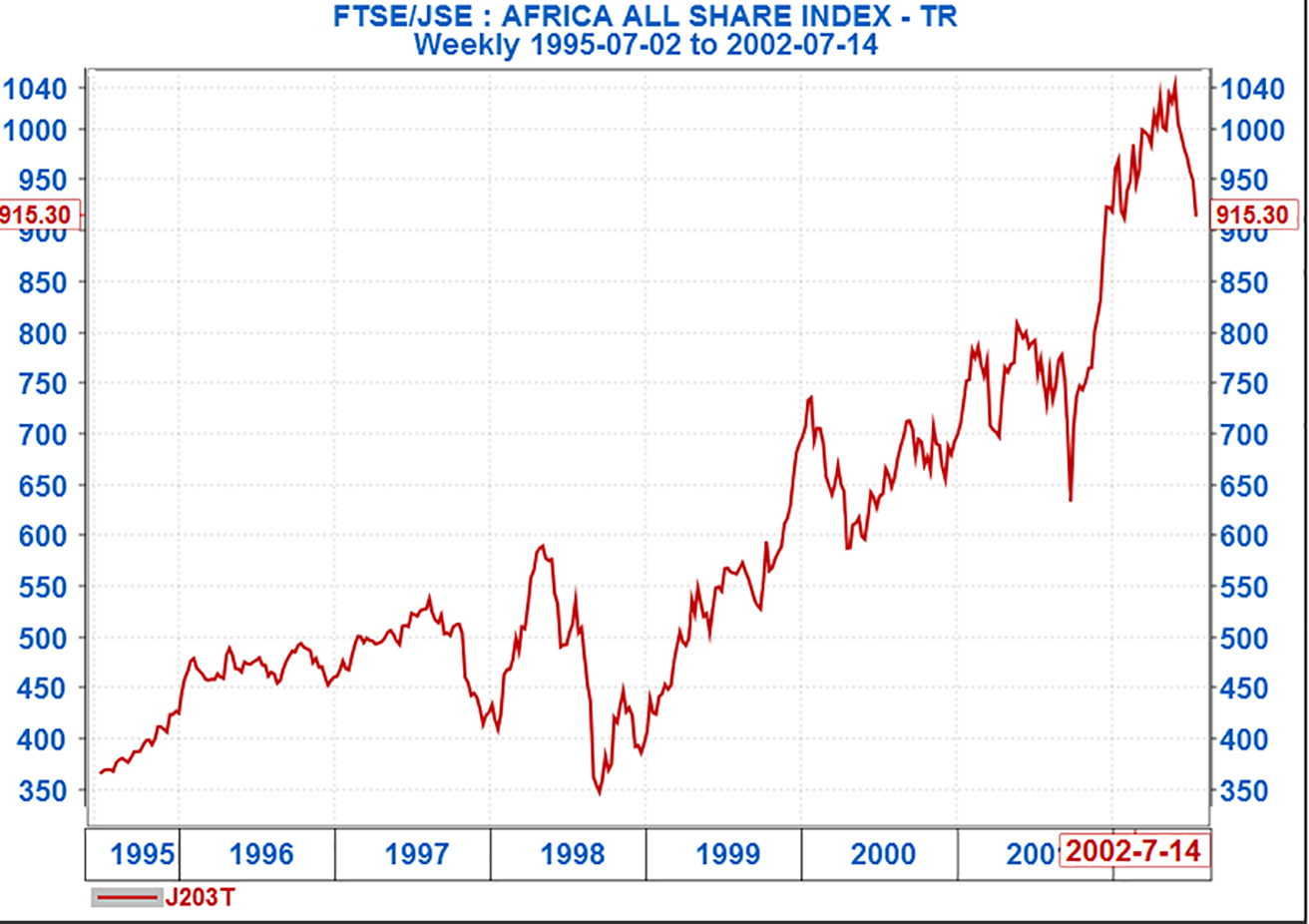 FTSE/JSE ALL SHAR EINDEX