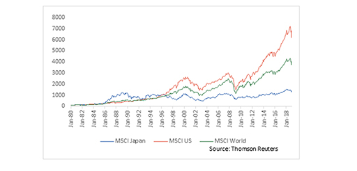 MSCI Japan, World and US