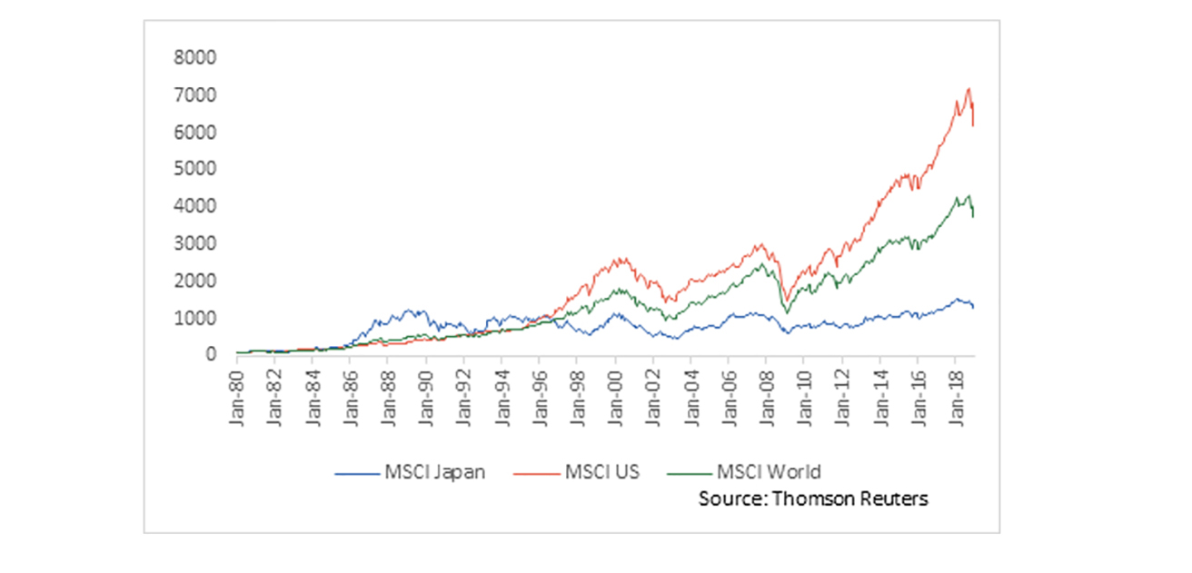 MSCI Japan, World and US