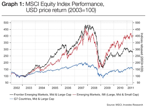 Graph 1: MSCI Equity Index Performance, USD price return (2003=100)