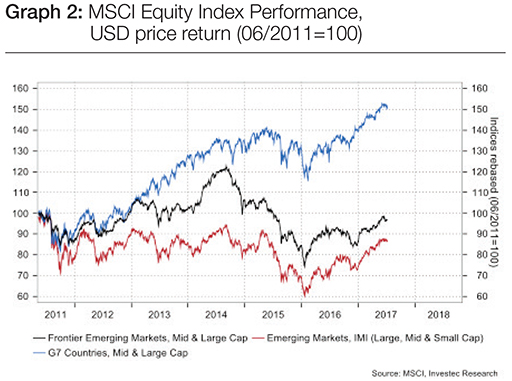 Graph 2: MSCI Equity Index Performance, USD price return (06/2011=100)