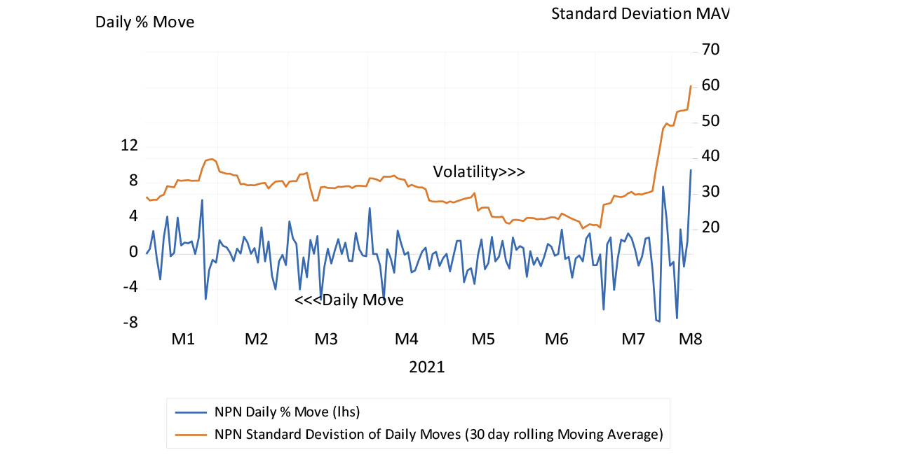 Naspers – daily percentage moves and 30-day standard deviation moving average graph