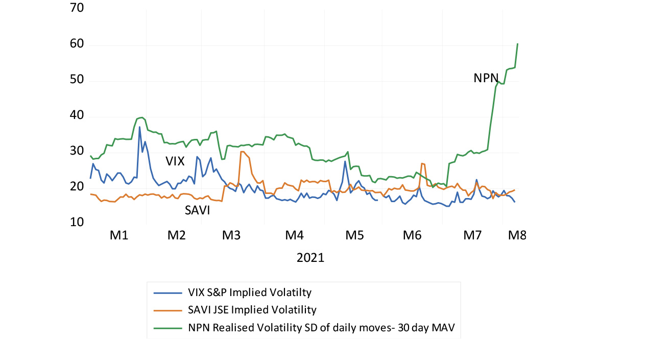 Volatility compared – S&P 500 (VIX), JSE Top 40 SAVI and Naspers graph