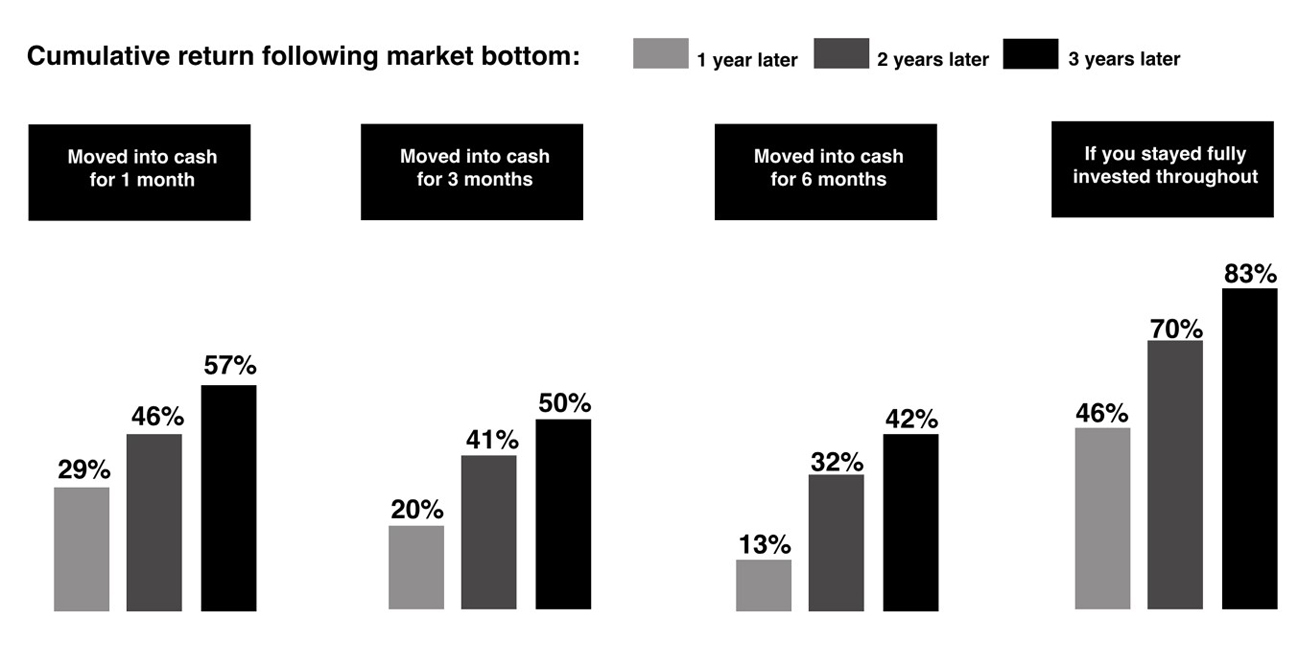 Schwab Morningstar graph showing cumulative return following market bottom