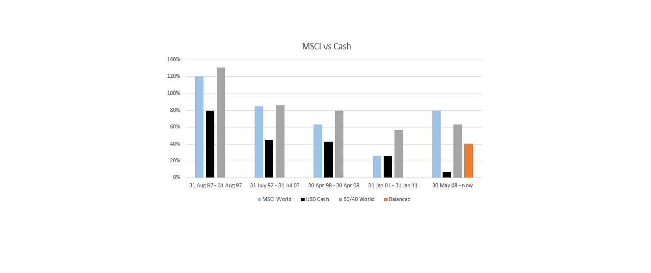 MSCI vs Cash