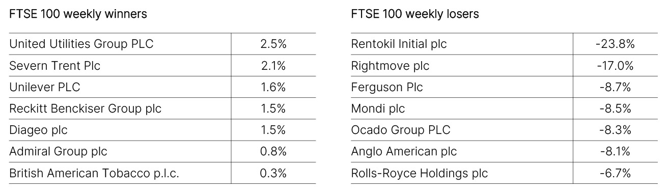FTSE 100 Weekly Winners and Losers