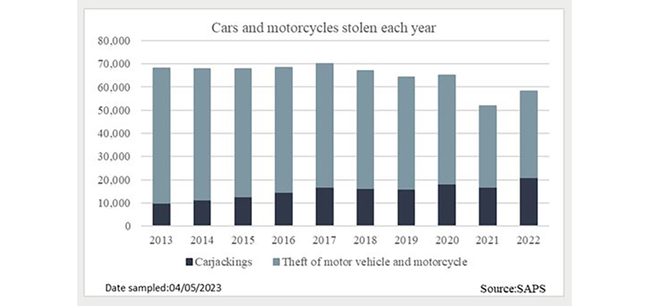 Chart: No of cars and motorcycles stolen in SA each year