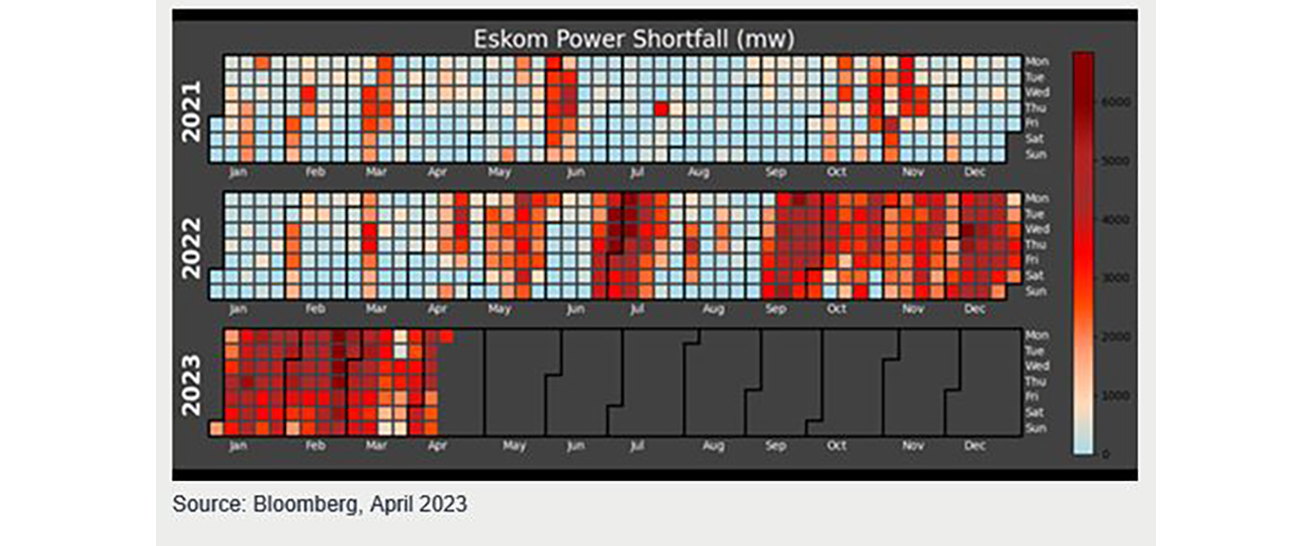 Graph: Eskom Power Shortfall
