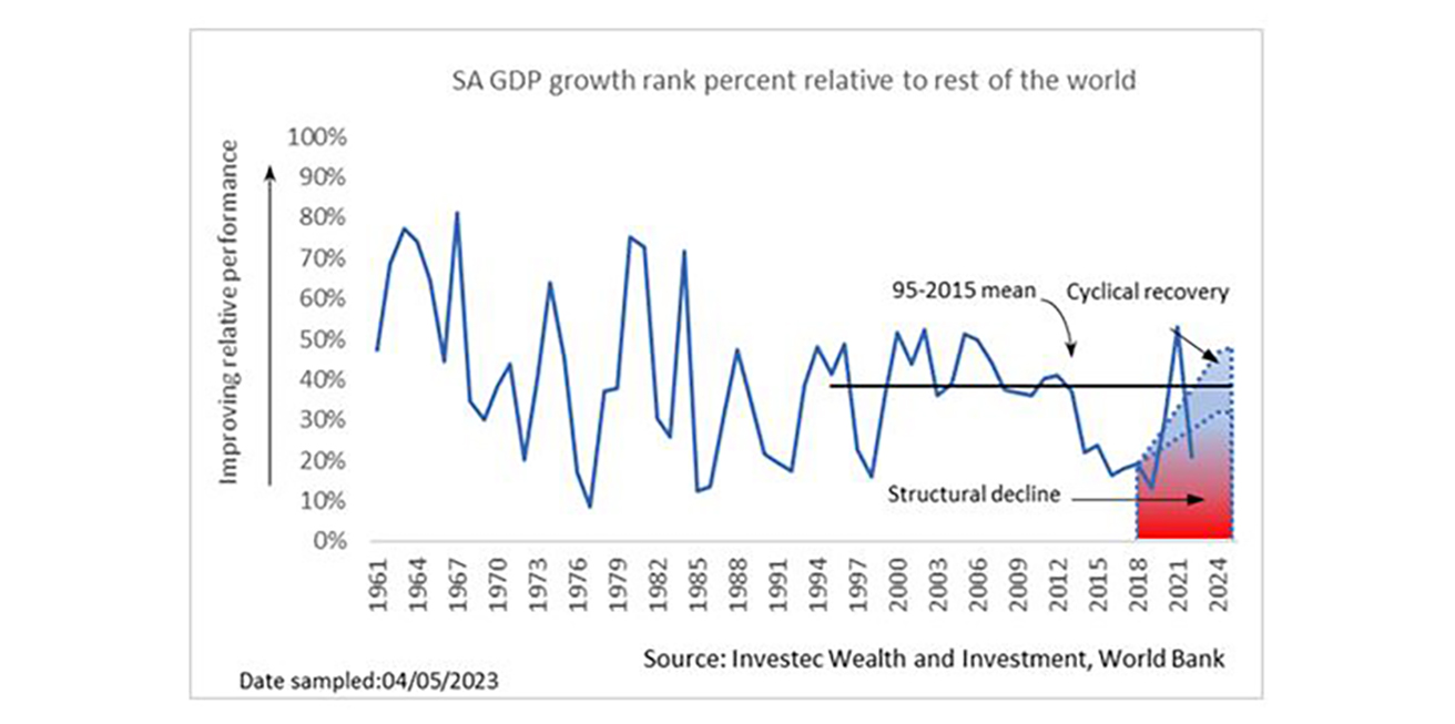 Graph: SA GDP growth rank relative to the rest of he world