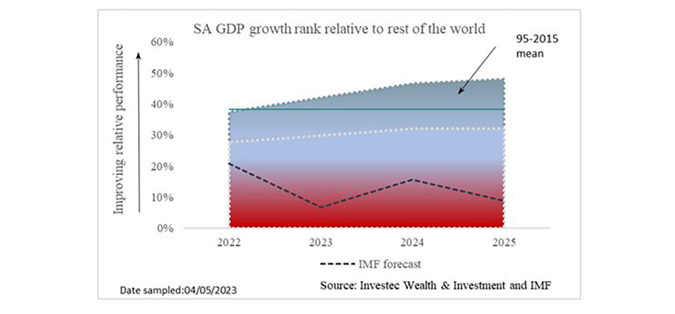 Sa GDP growth rank relative to rest of the world
