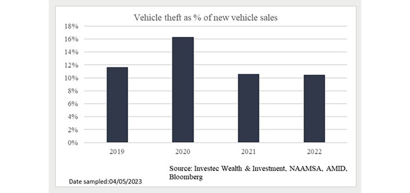 Chart: Vehicle theft as % of new vehicle sales