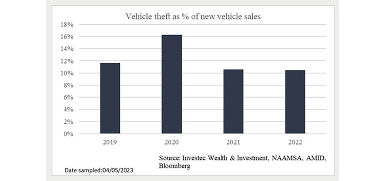 Chart: Vehicle theft as % of new vehicle sales