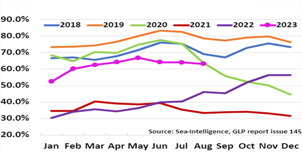 Fleet graph
