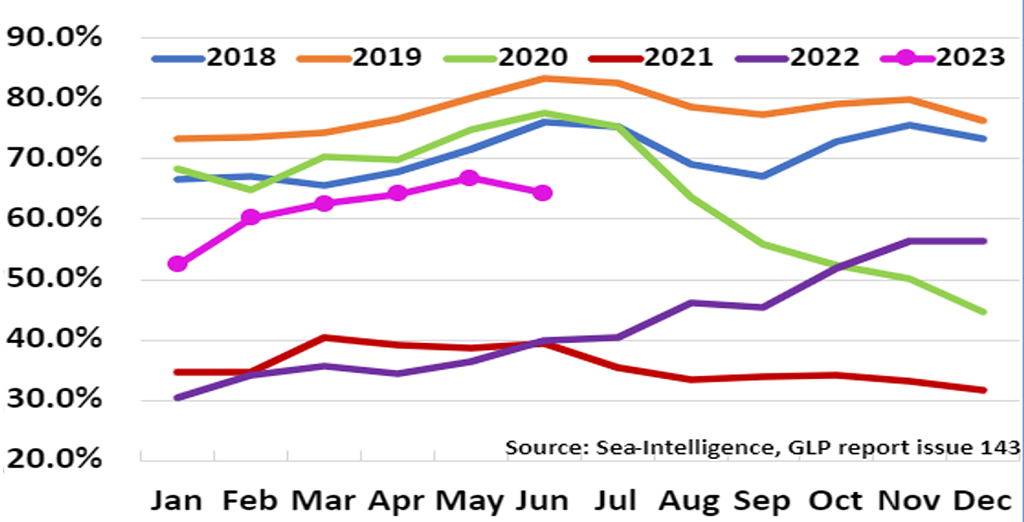 Fleet graph