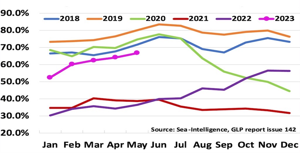 Fleet graph