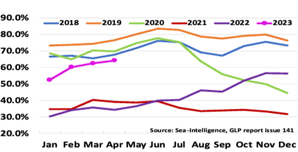 Fleet graph