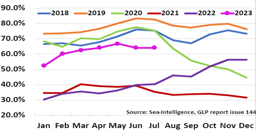Fleet graph