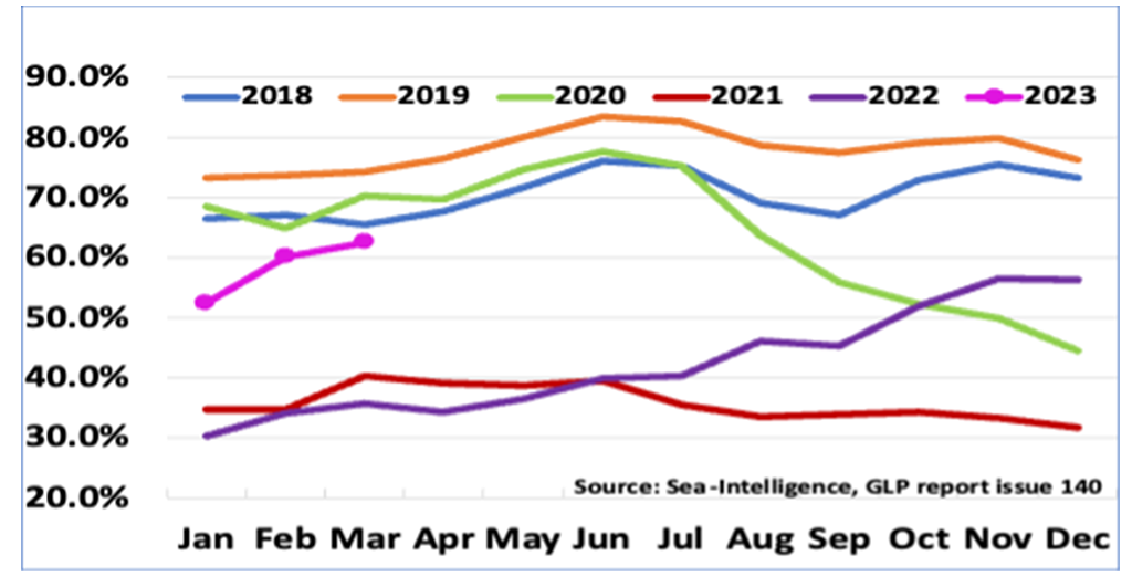 Fleet graph