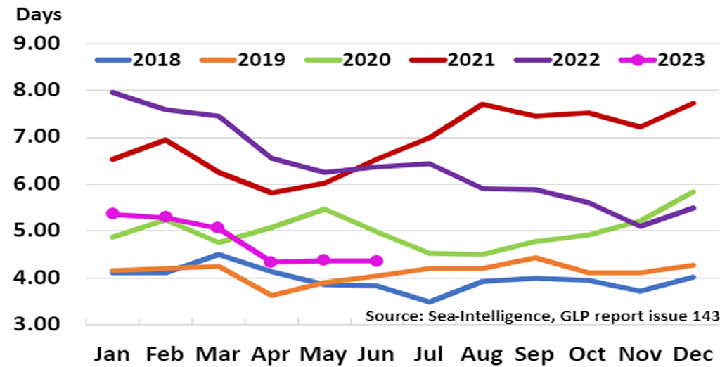 Fleet graph