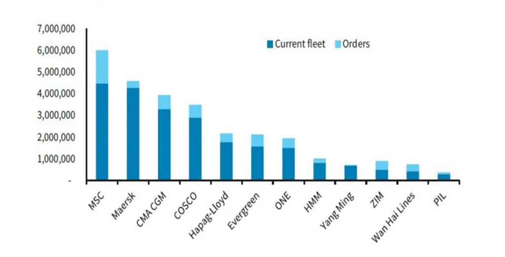 Fleet graph