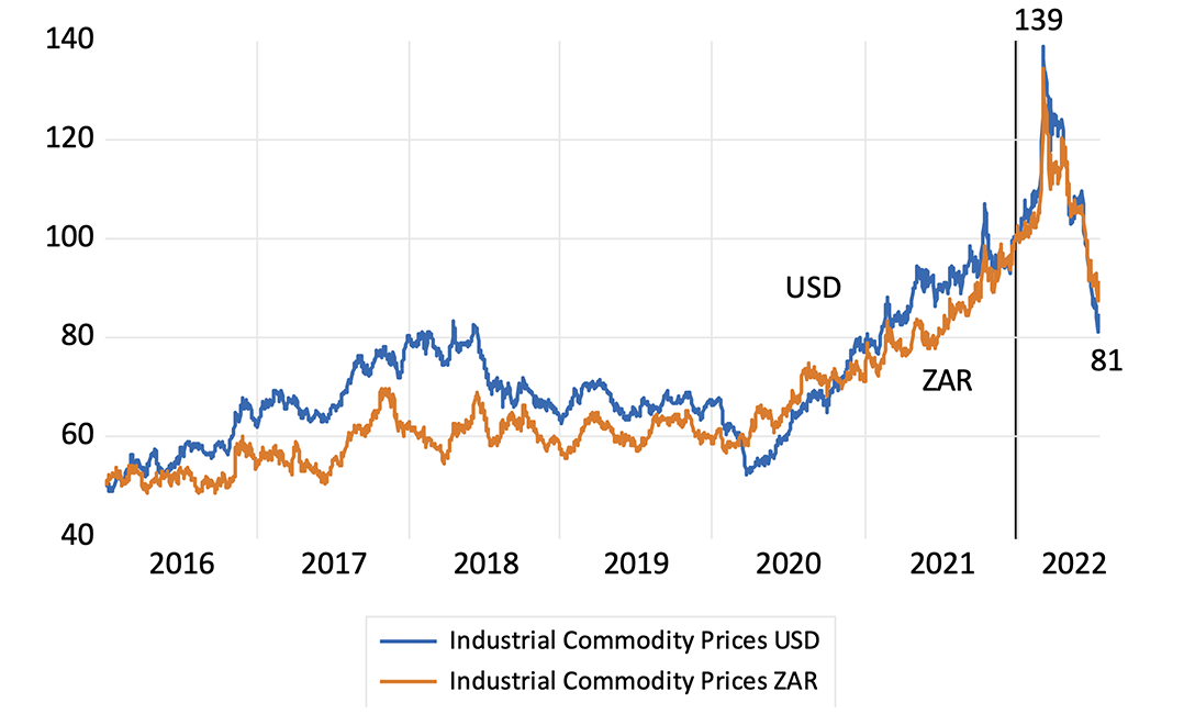 Industrial commodity price index (January 2022 = 100)