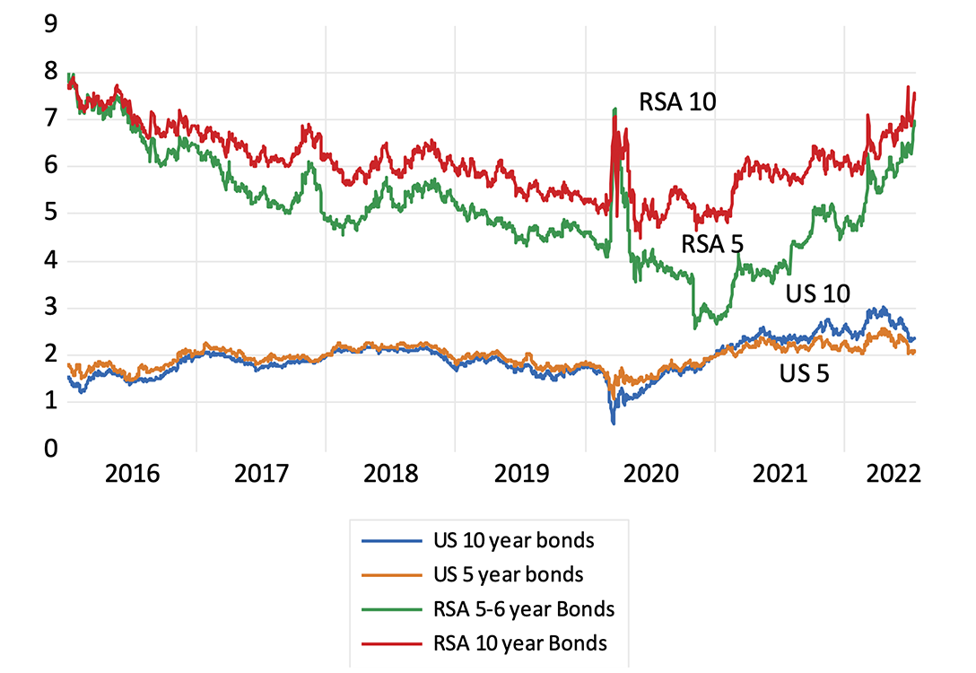 Inflation expectations revealed in the US Treasury and SA government bond markets