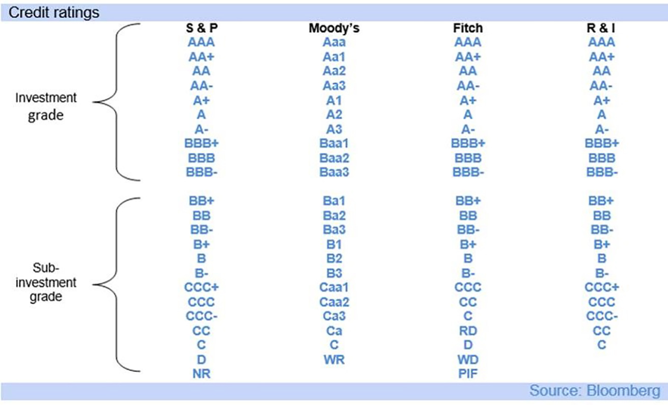 credit ratings