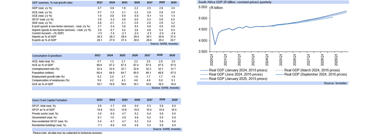 macro-economic outlook graph 1