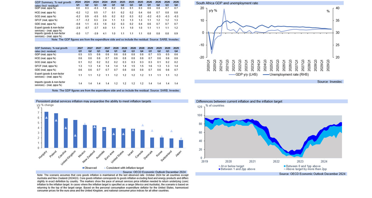 macro-economic outlook graph 2