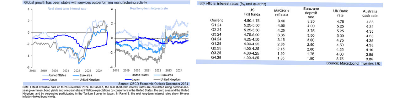macro-economic outlook graph 3