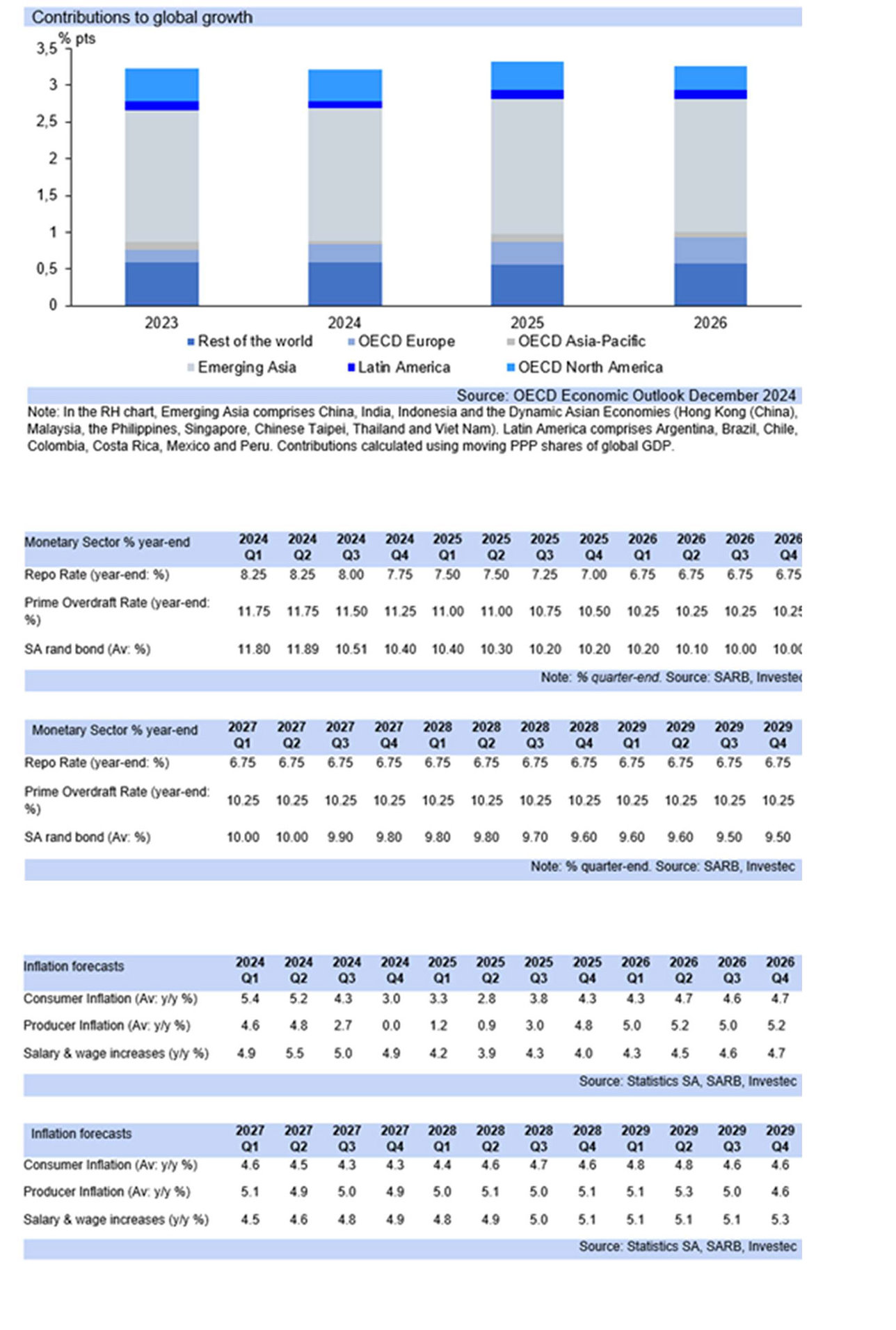 macro-economic outlook graph