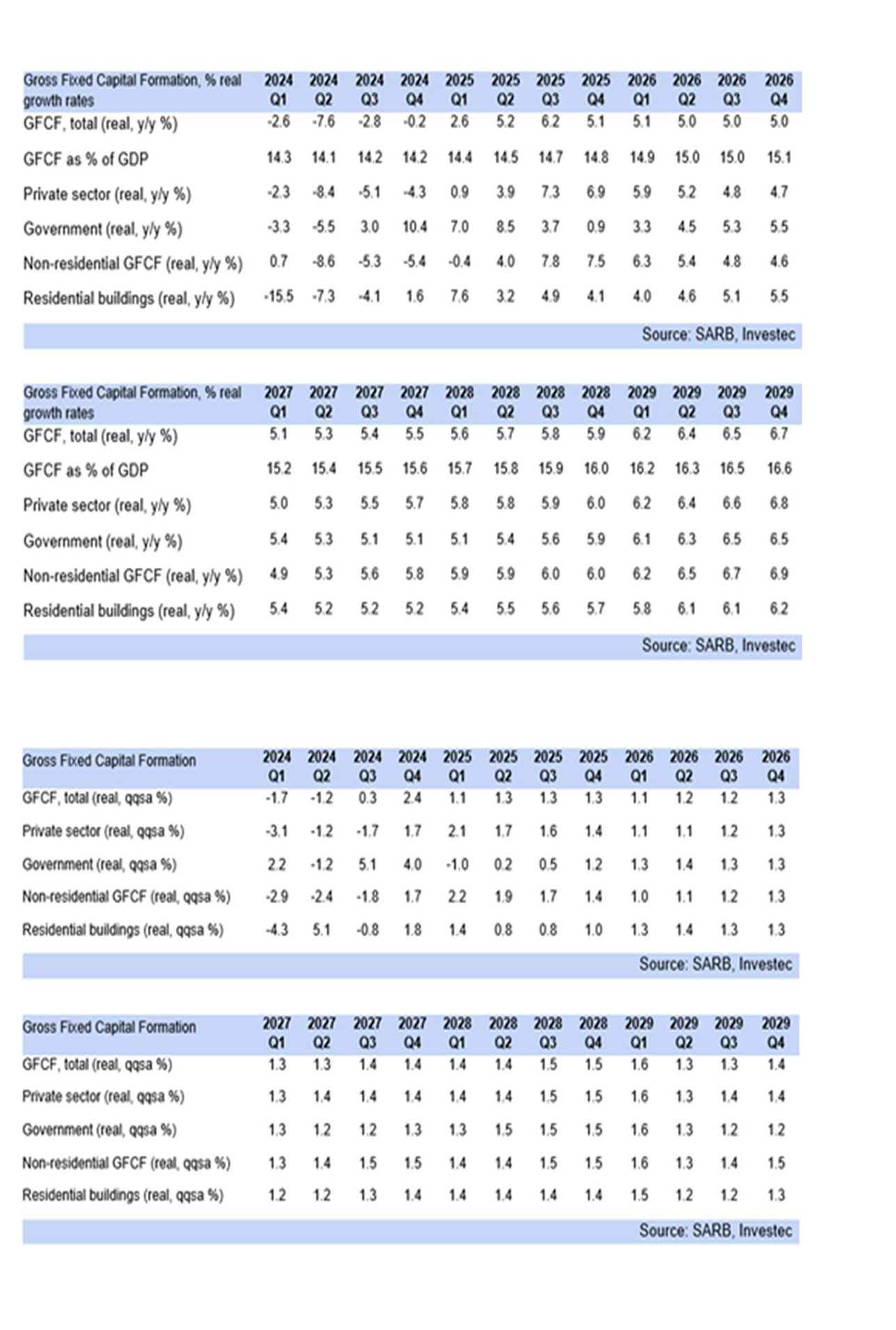 macro-economic outlook graph