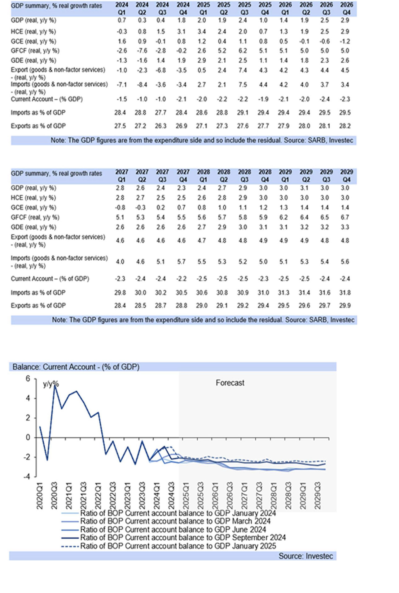 macro-economic outlook graph