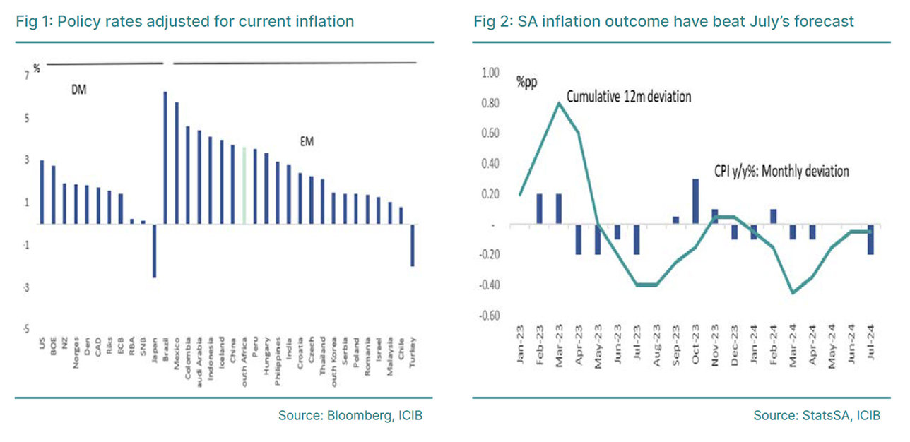 Policy rates adjusted for current inflation