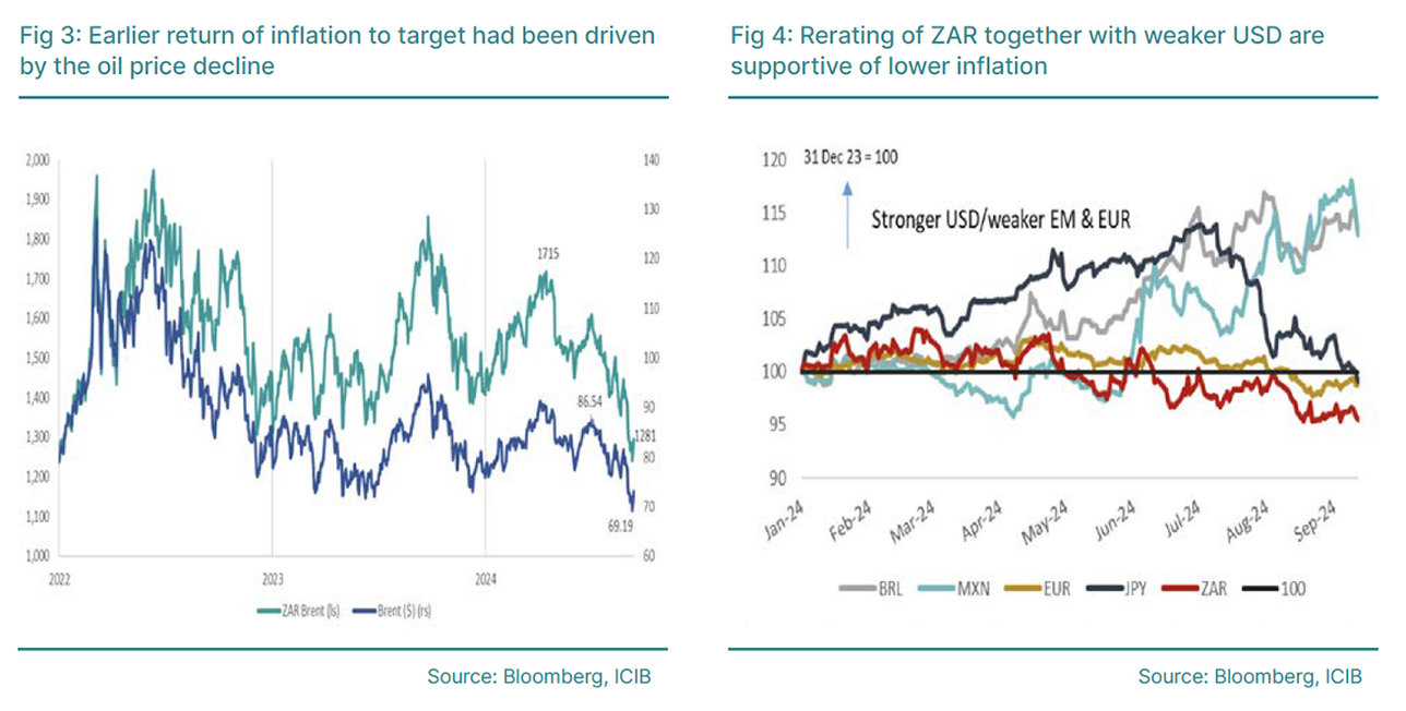 Earlier return of inflation to target had been driven by the oil price decline