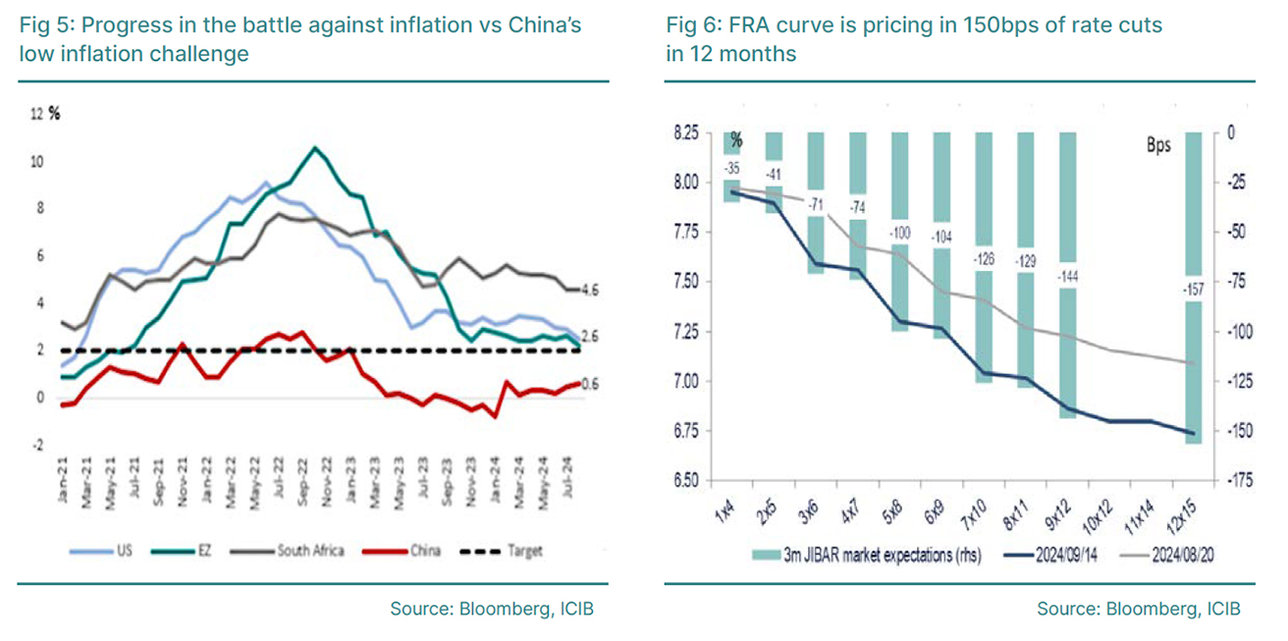Progress in the battle against inflation vs China’s low inflation challenge