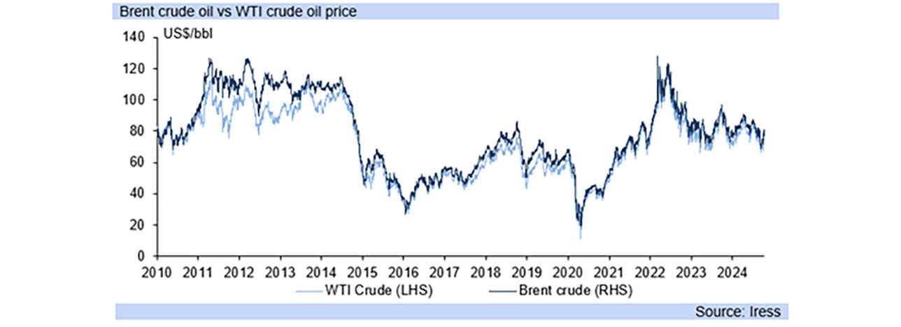 Oil graph