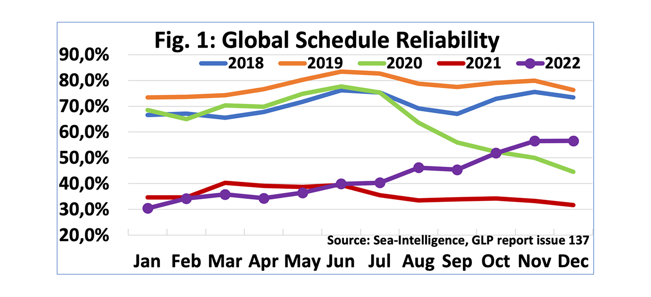Global schedule reliability