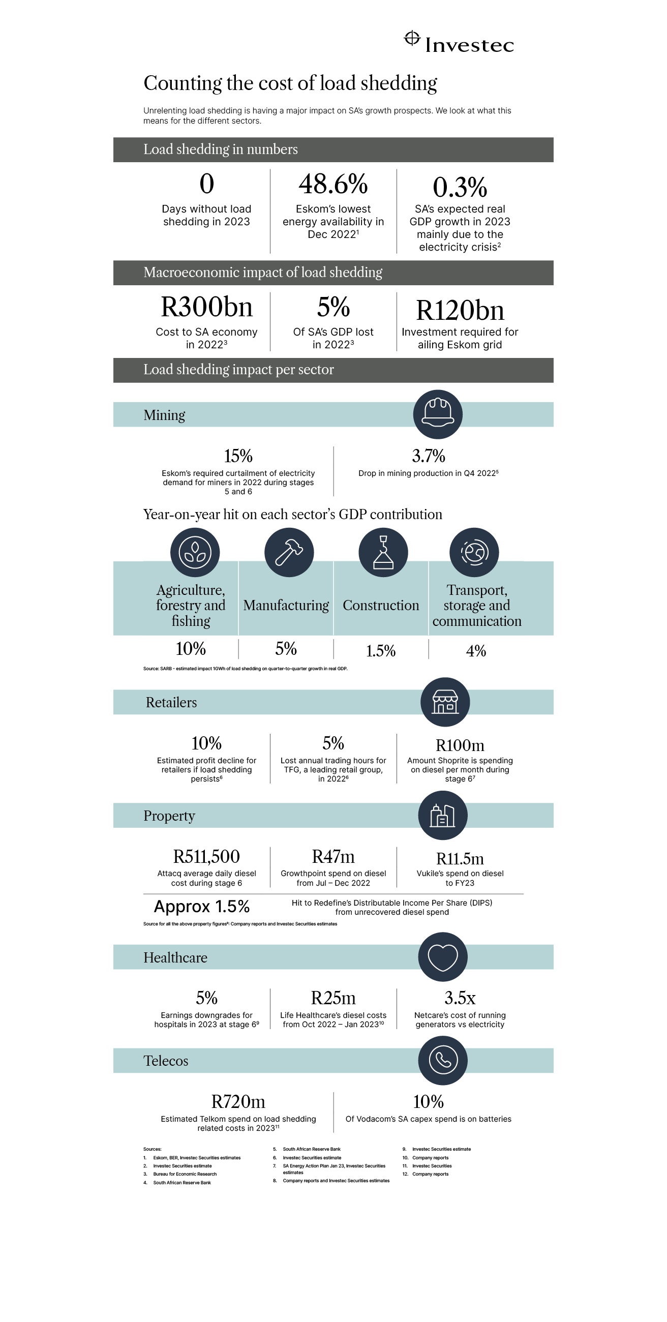 INFOGRAPHIC: Counting the costs of load shedding