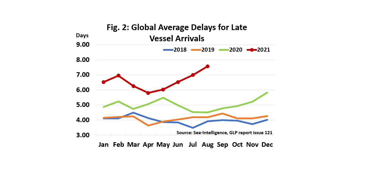 Graph: global average delays for late vessel arrivals