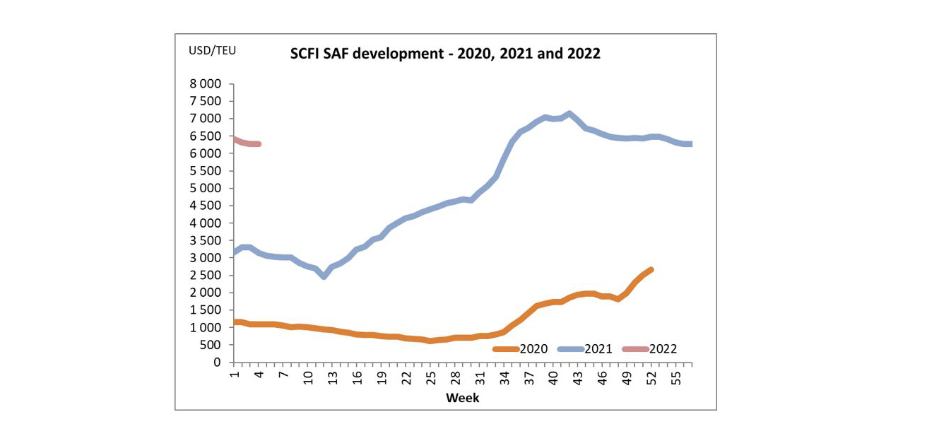 SCFI (Shanghai Container Freight Index)