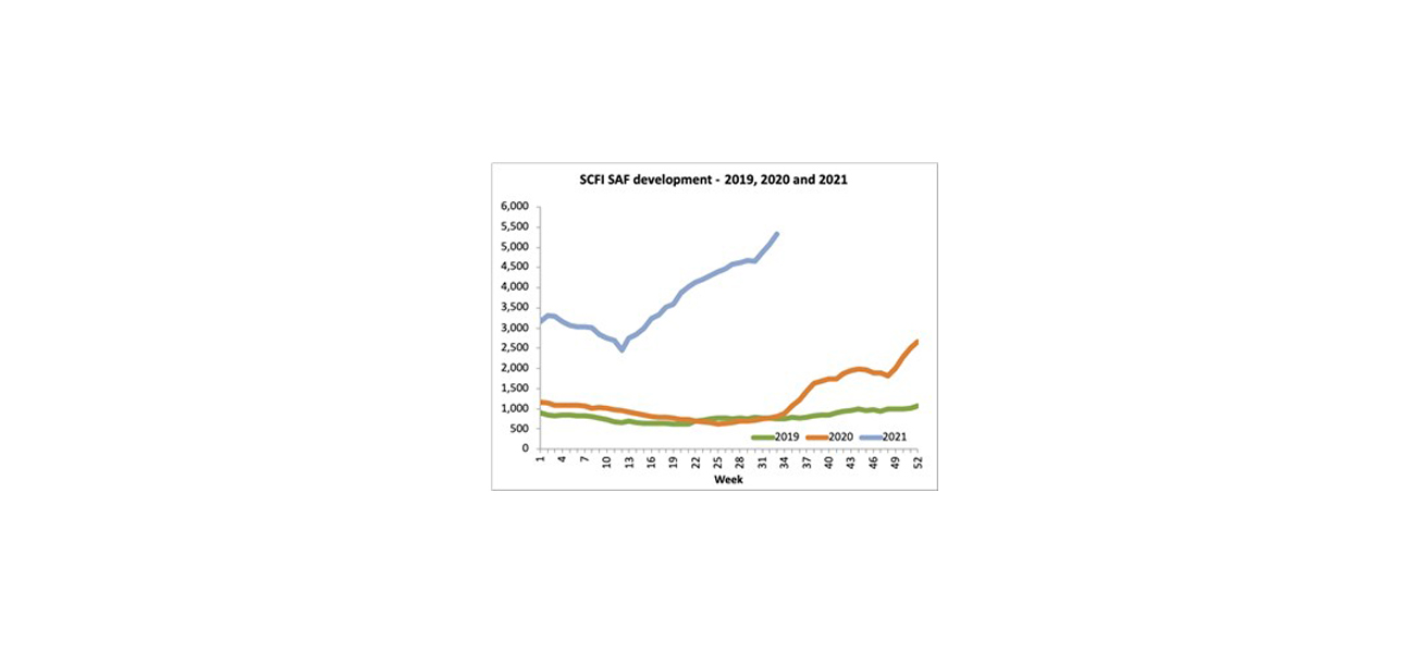 SCFI (Shanghai Container Freight Index)