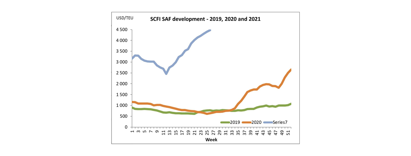 SCFI (Shanghai Container Freight Index)